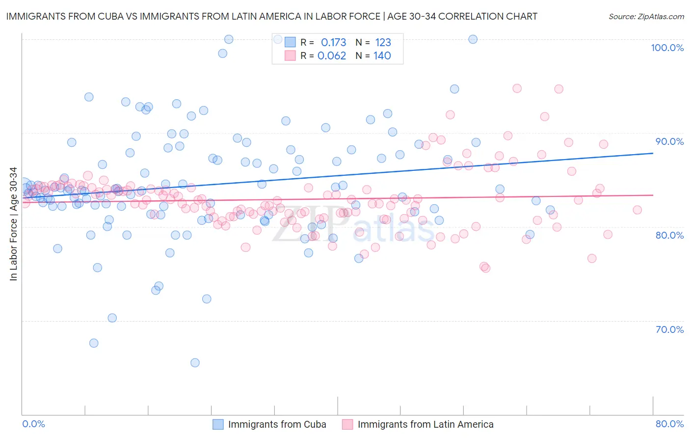 Immigrants from Cuba vs Immigrants from Latin America In Labor Force | Age 30-34