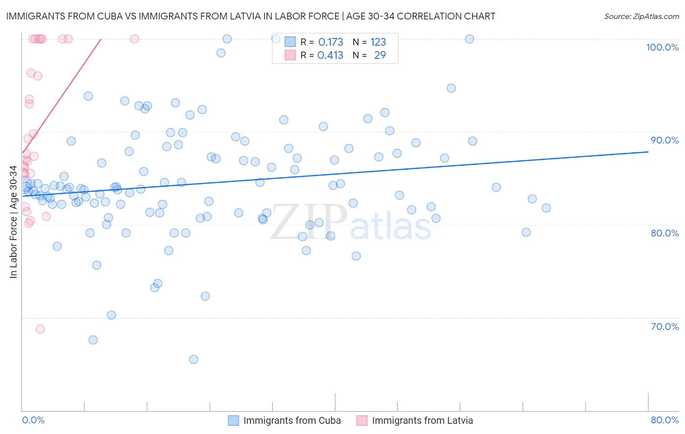 Immigrants from Cuba vs Immigrants from Latvia In Labor Force | Age 30-34