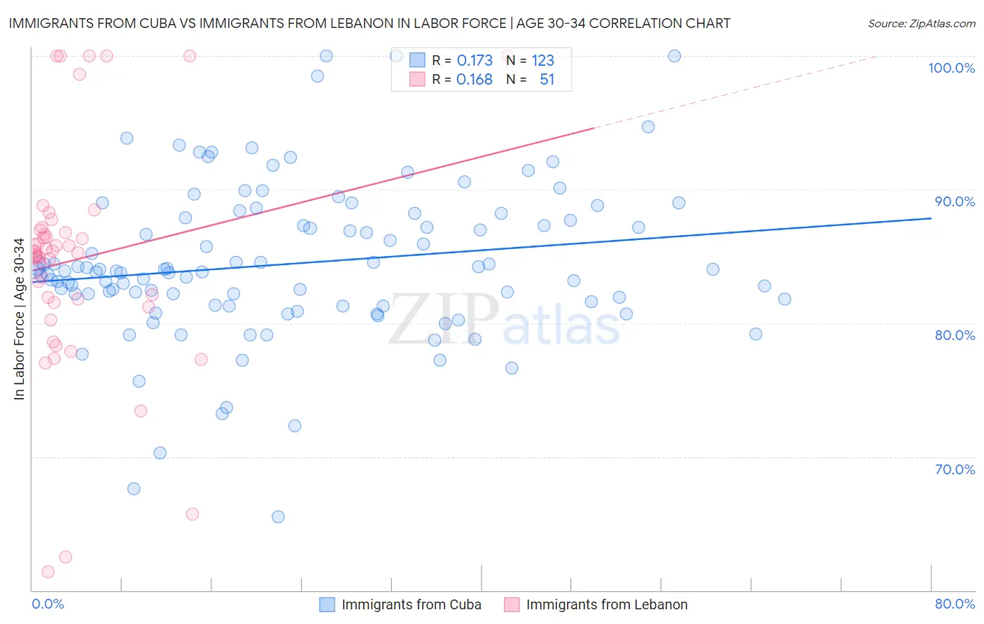 Immigrants from Cuba vs Immigrants from Lebanon In Labor Force | Age 30-34