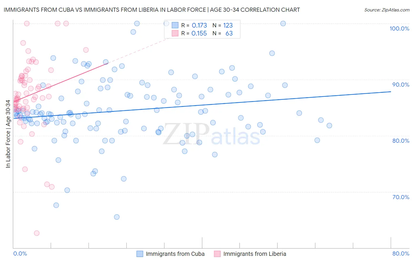 Immigrants from Cuba vs Immigrants from Liberia In Labor Force | Age 30-34