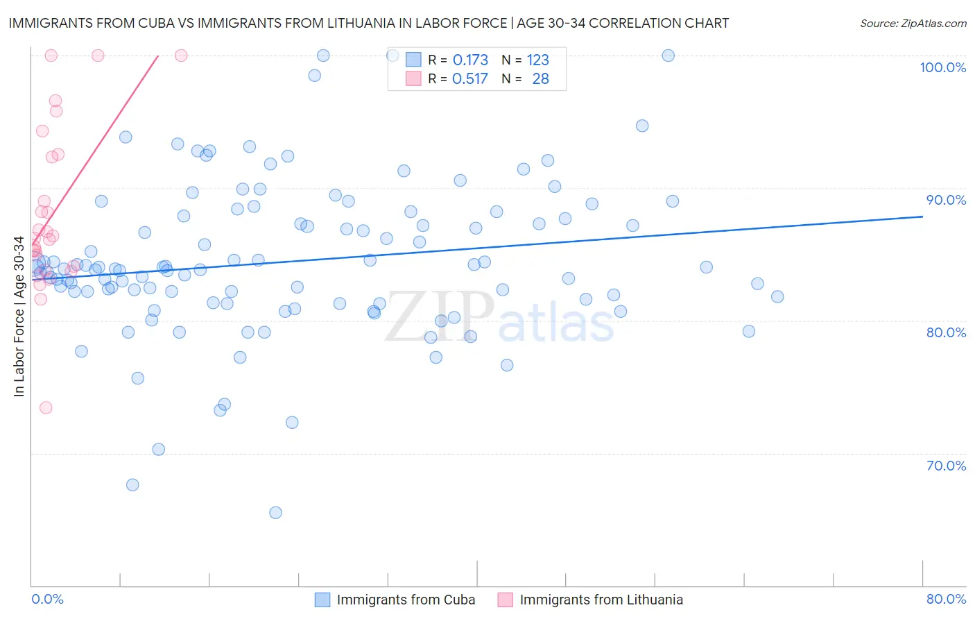 Immigrants from Cuba vs Immigrants from Lithuania In Labor Force | Age 30-34