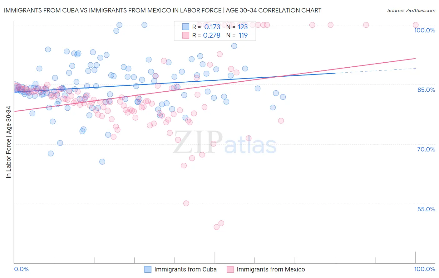 Immigrants from Cuba vs Immigrants from Mexico In Labor Force | Age 30-34