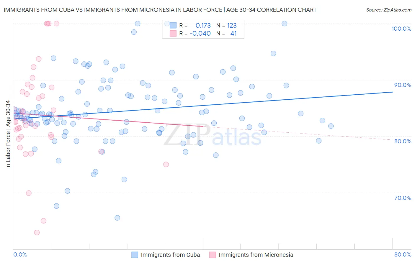 Immigrants from Cuba vs Immigrants from Micronesia In Labor Force | Age 30-34