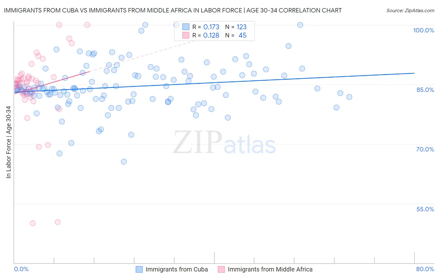 Immigrants from Cuba vs Immigrants from Middle Africa In Labor Force | Age 30-34
