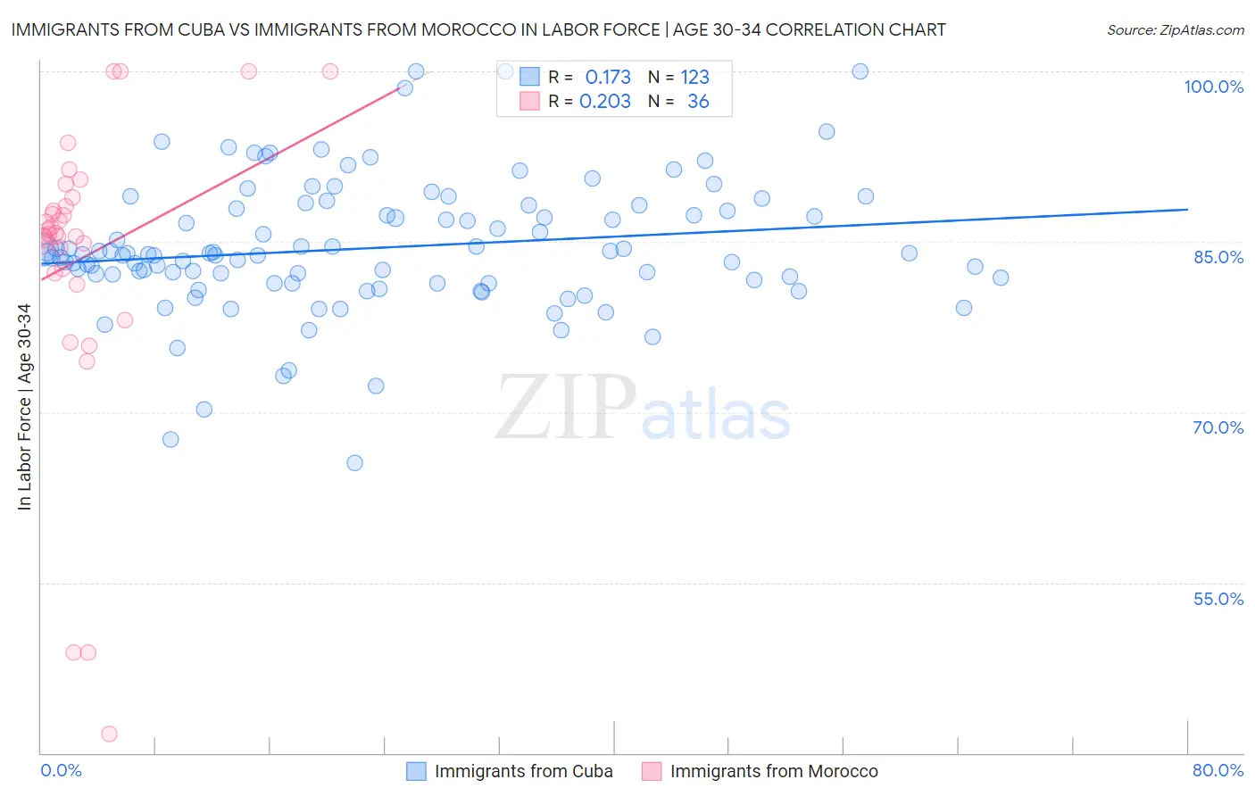 Immigrants from Cuba vs Immigrants from Morocco In Labor Force | Age 30-34