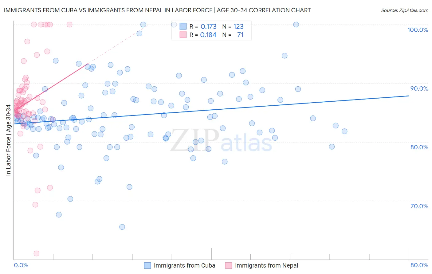 Immigrants from Cuba vs Immigrants from Nepal In Labor Force | Age 30-34