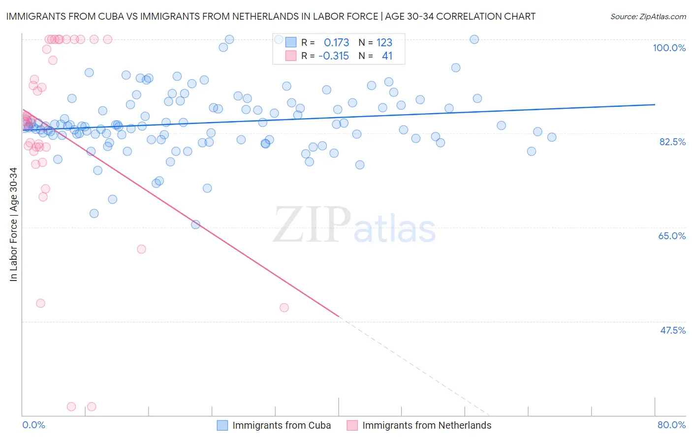 Immigrants from Cuba vs Immigrants from Netherlands In Labor Force | Age 30-34