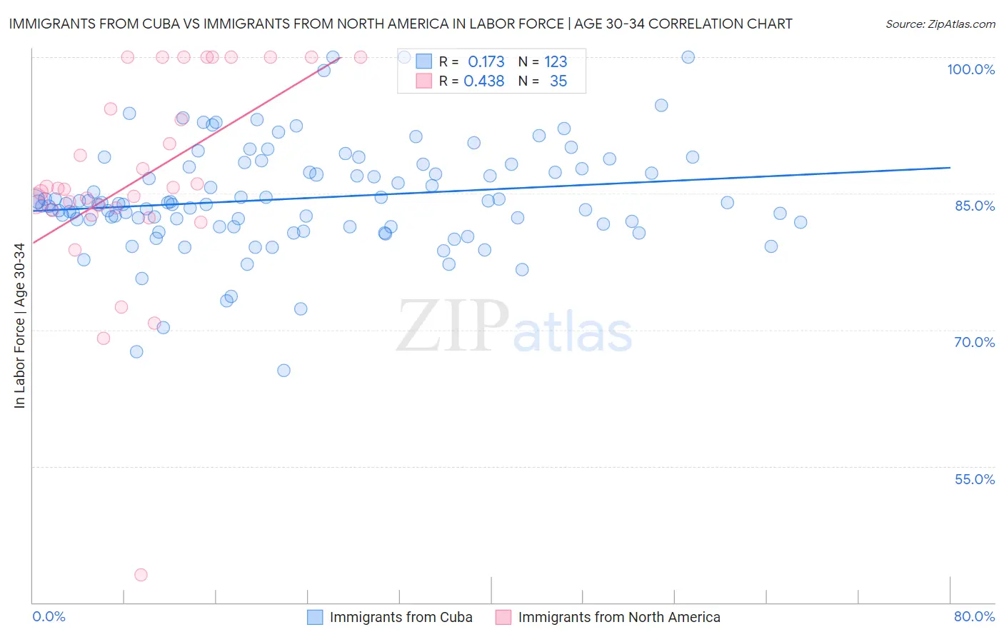 Immigrants from Cuba vs Immigrants from North America In Labor Force | Age 30-34