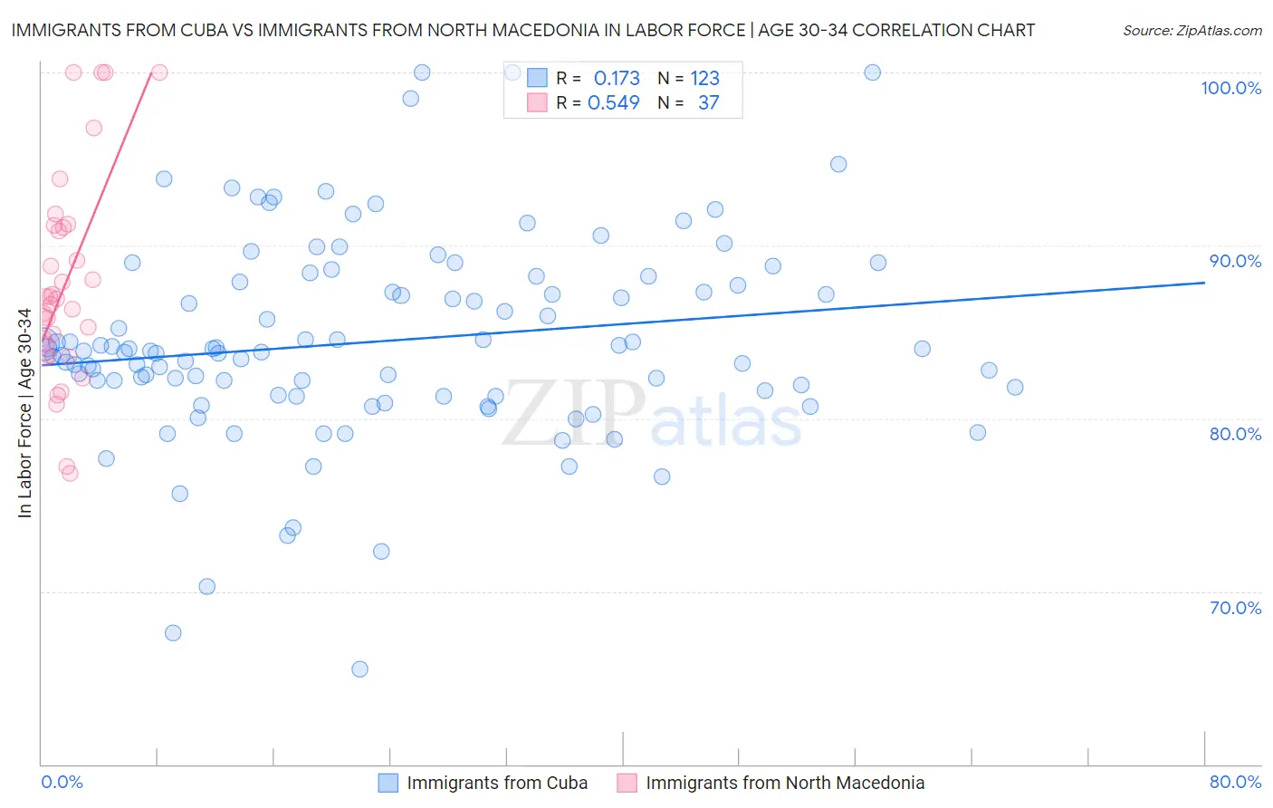 Immigrants from Cuba vs Immigrants from North Macedonia In Labor Force | Age 30-34