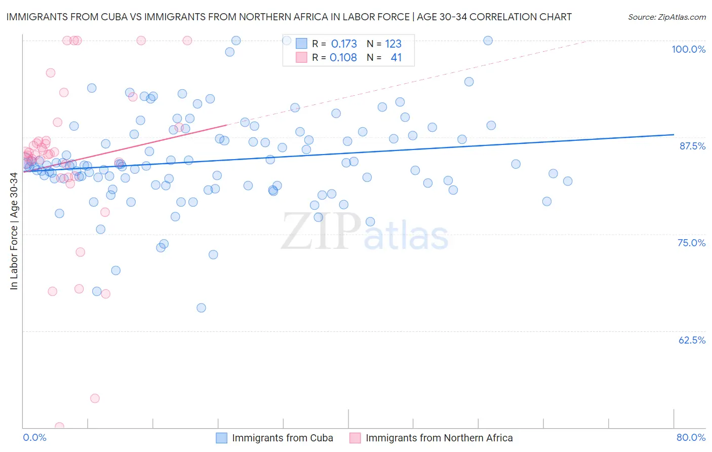 Immigrants from Cuba vs Immigrants from Northern Africa In Labor Force | Age 30-34