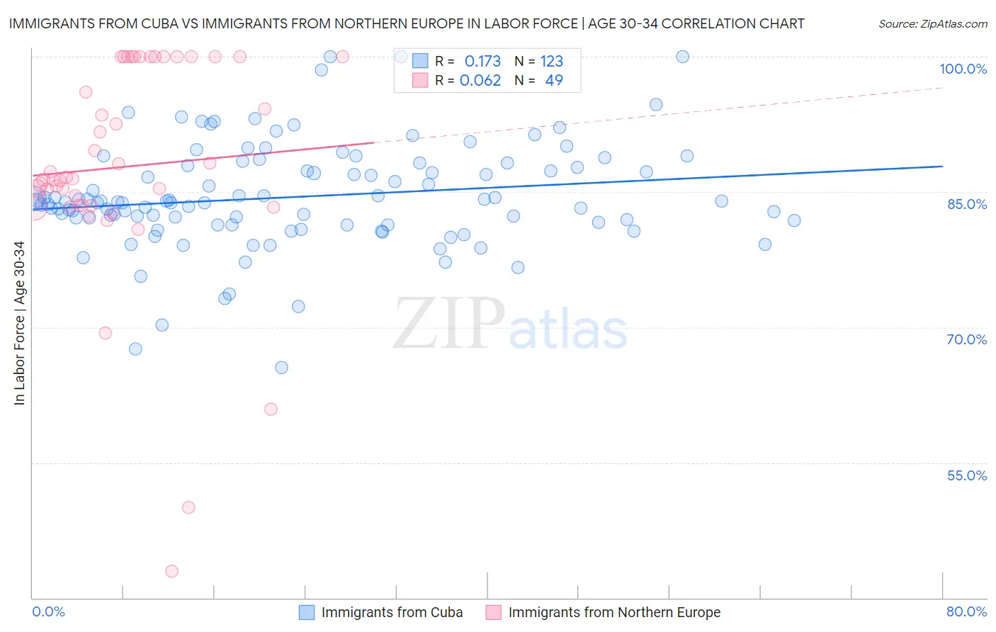 Immigrants from Cuba vs Immigrants from Northern Europe In Labor Force | Age 30-34