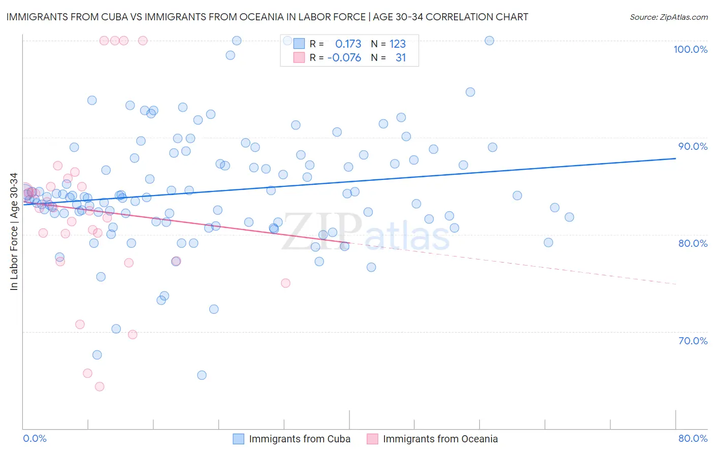 Immigrants from Cuba vs Immigrants from Oceania In Labor Force | Age 30-34