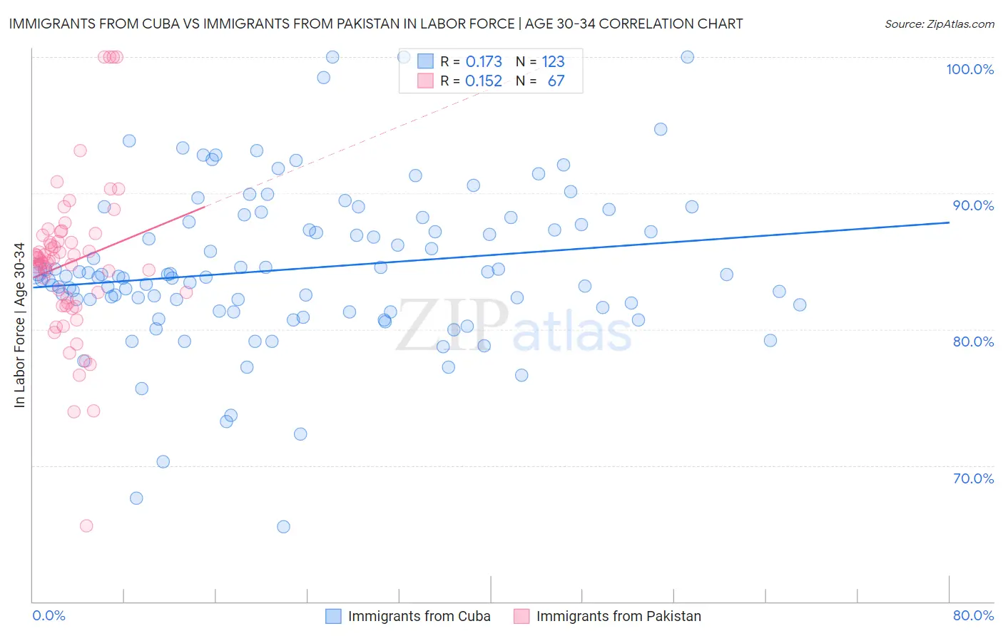 Immigrants from Cuba vs Immigrants from Pakistan In Labor Force | Age 30-34