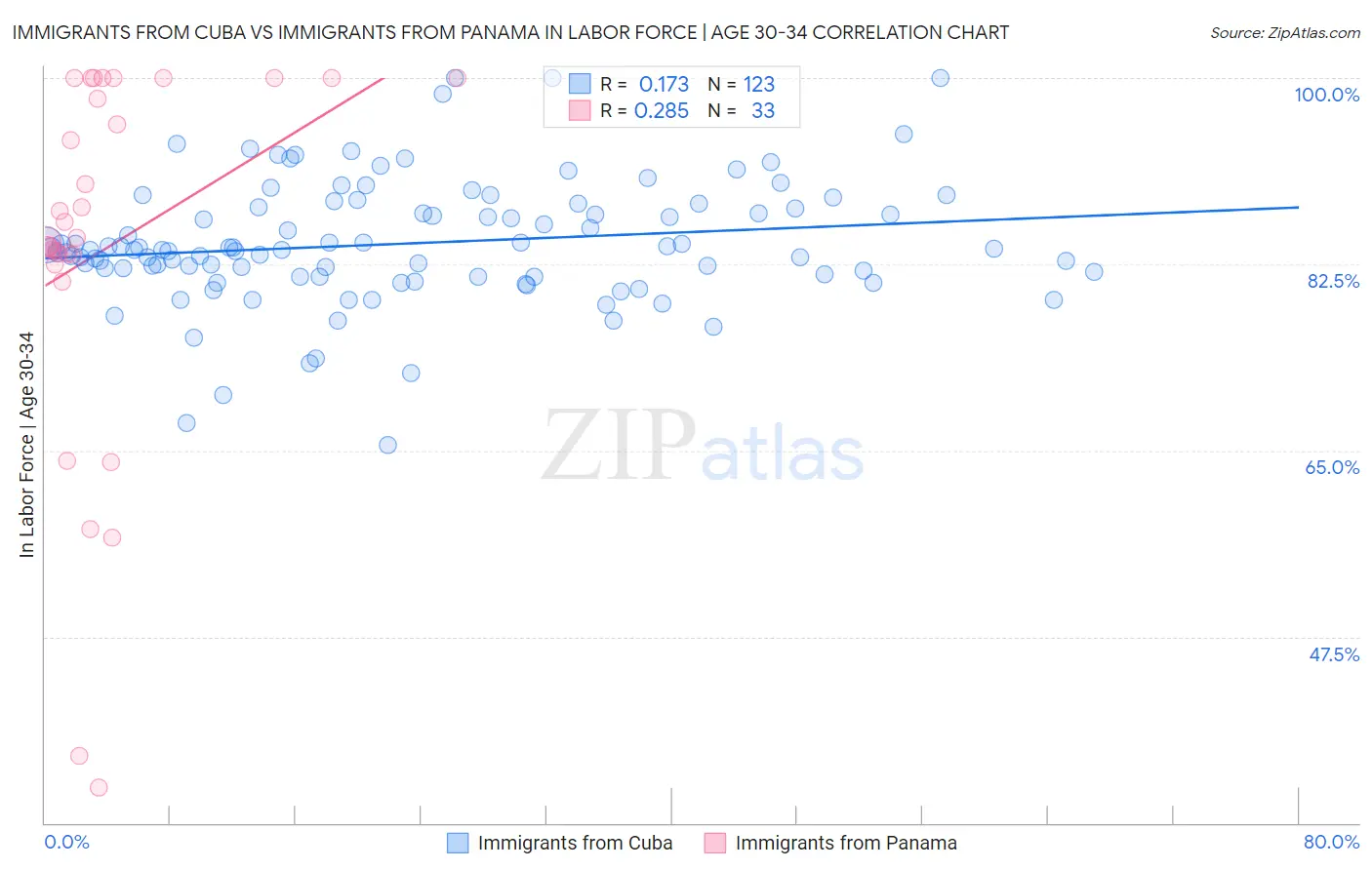 Immigrants from Cuba vs Immigrants from Panama In Labor Force | Age 30-34