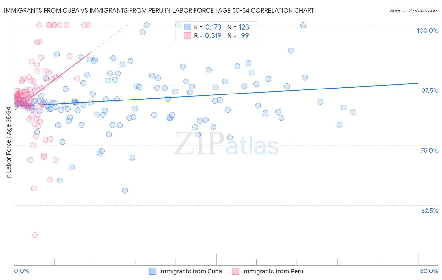 Immigrants from Cuba vs Immigrants from Peru In Labor Force | Age 30-34