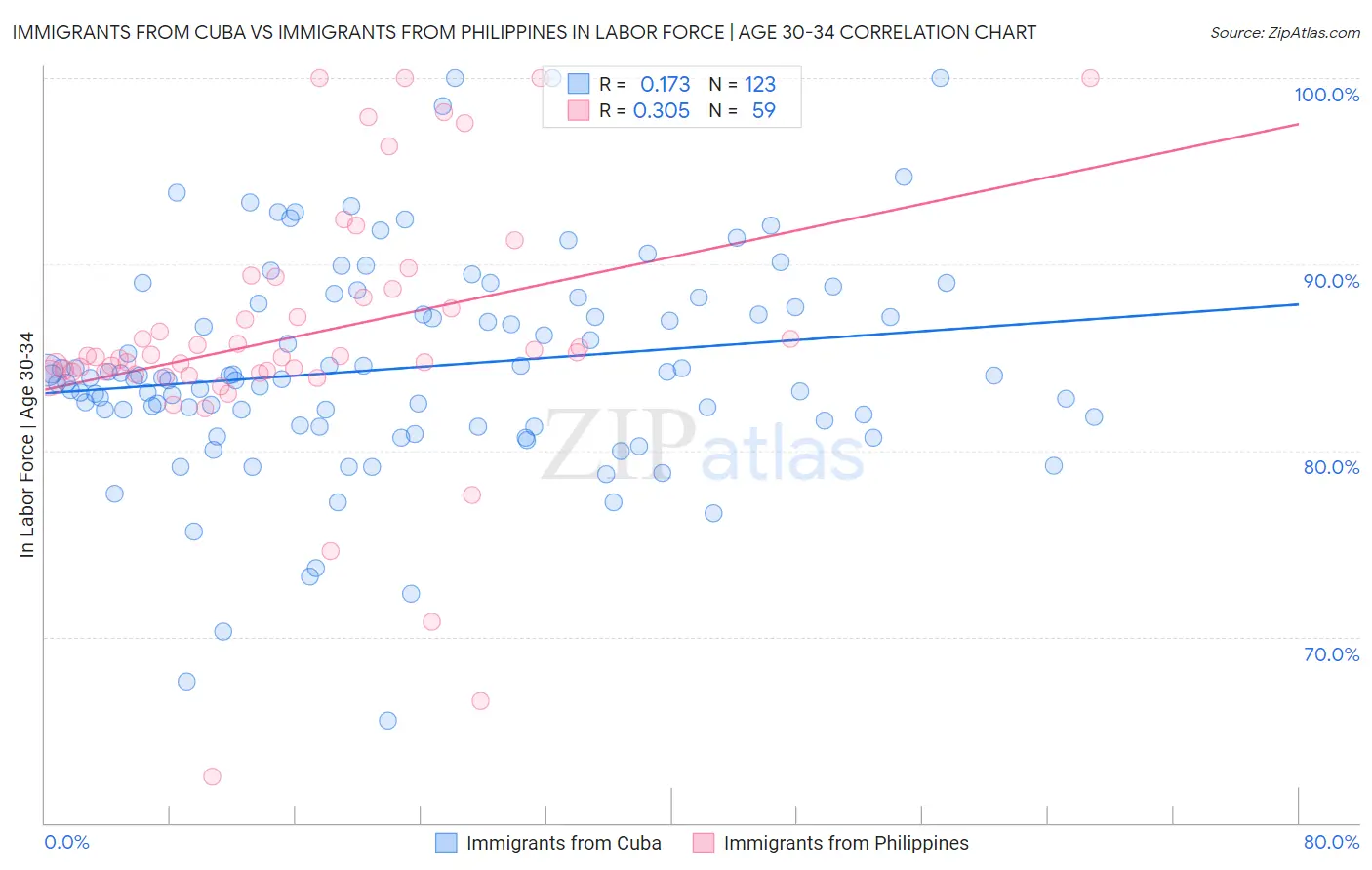 Immigrants from Cuba vs Immigrants from Philippines In Labor Force | Age 30-34
