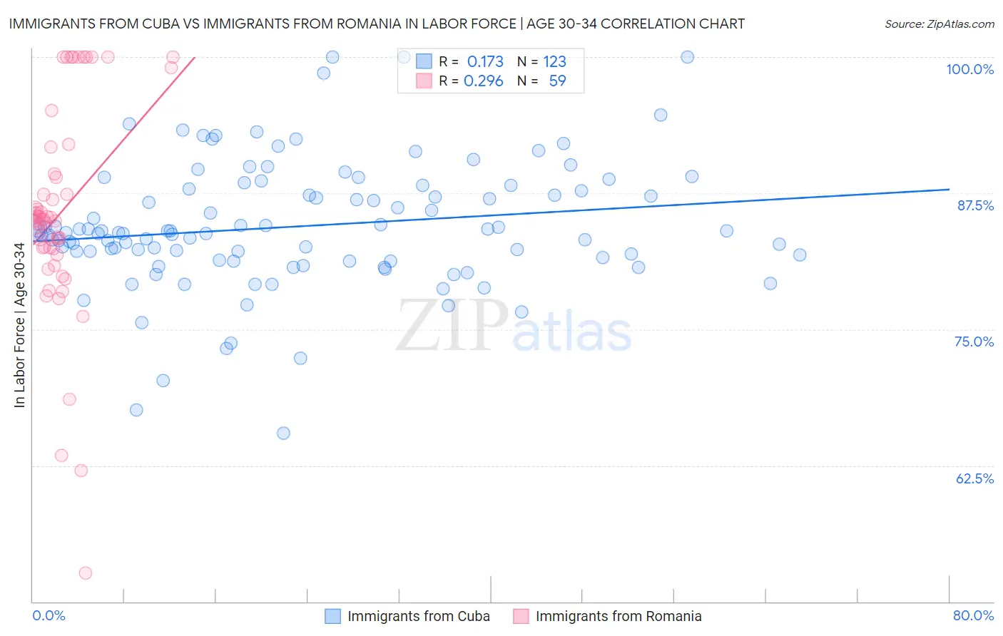 Immigrants from Cuba vs Immigrants from Romania In Labor Force | Age 30-34