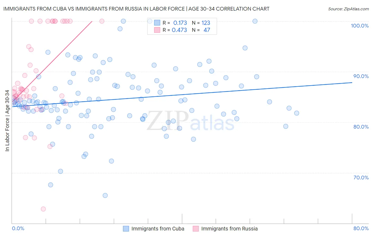 Immigrants from Cuba vs Immigrants from Russia In Labor Force | Age 30-34