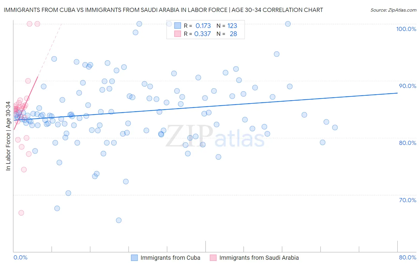 Immigrants from Cuba vs Immigrants from Saudi Arabia In Labor Force | Age 30-34