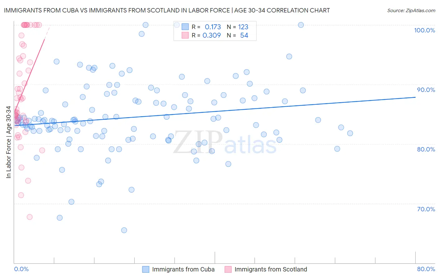 Immigrants from Cuba vs Immigrants from Scotland In Labor Force | Age 30-34