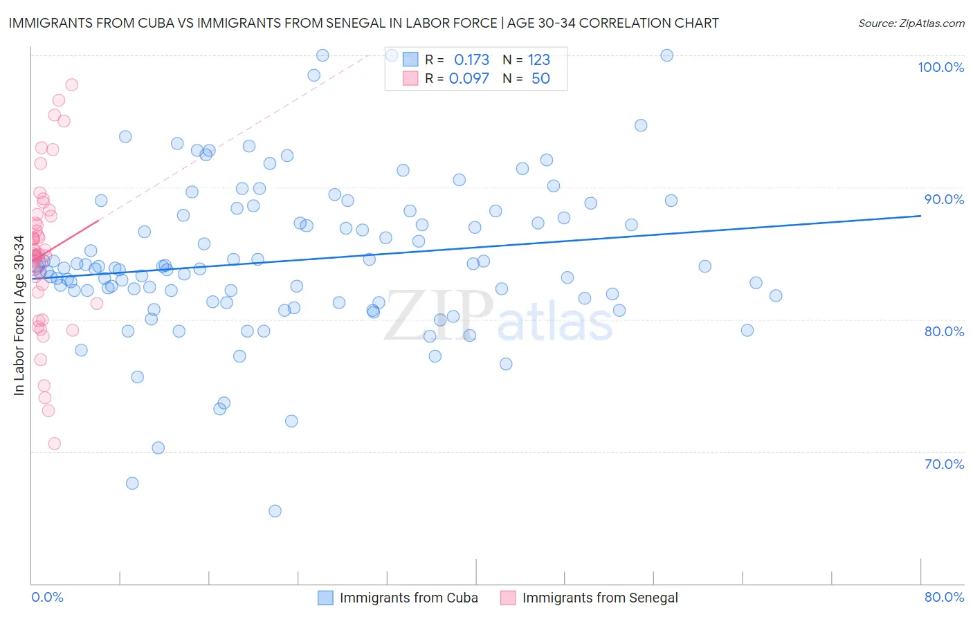 Immigrants from Cuba vs Immigrants from Senegal In Labor Force | Age 30-34