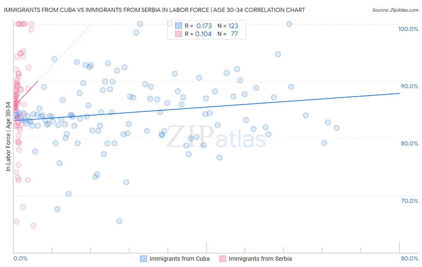 Immigrants from Cuba vs Immigrants from Serbia In Labor Force | Age 30-34