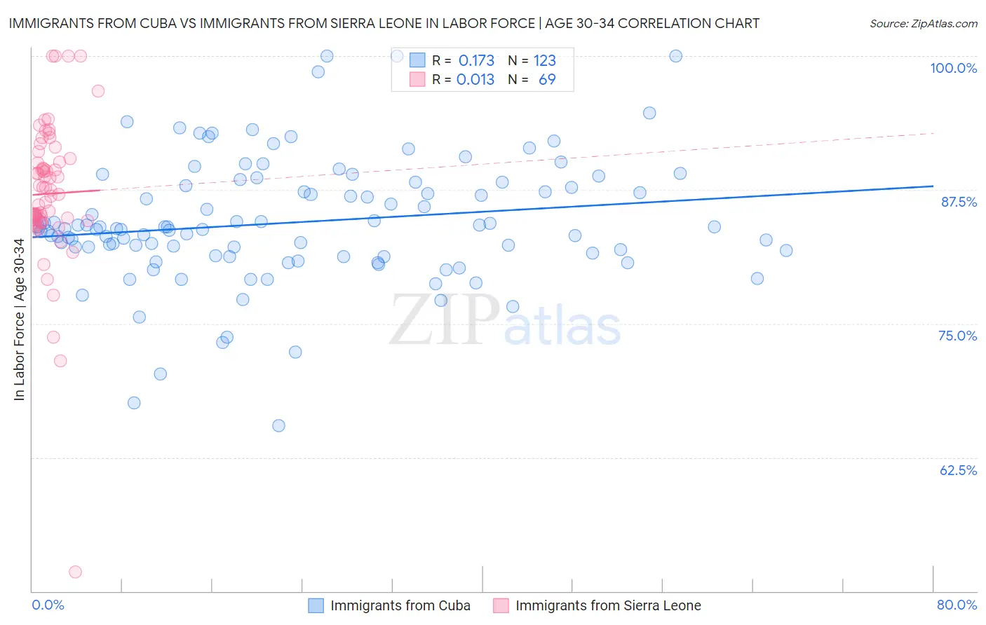 Immigrants from Cuba vs Immigrants from Sierra Leone In Labor Force | Age 30-34
