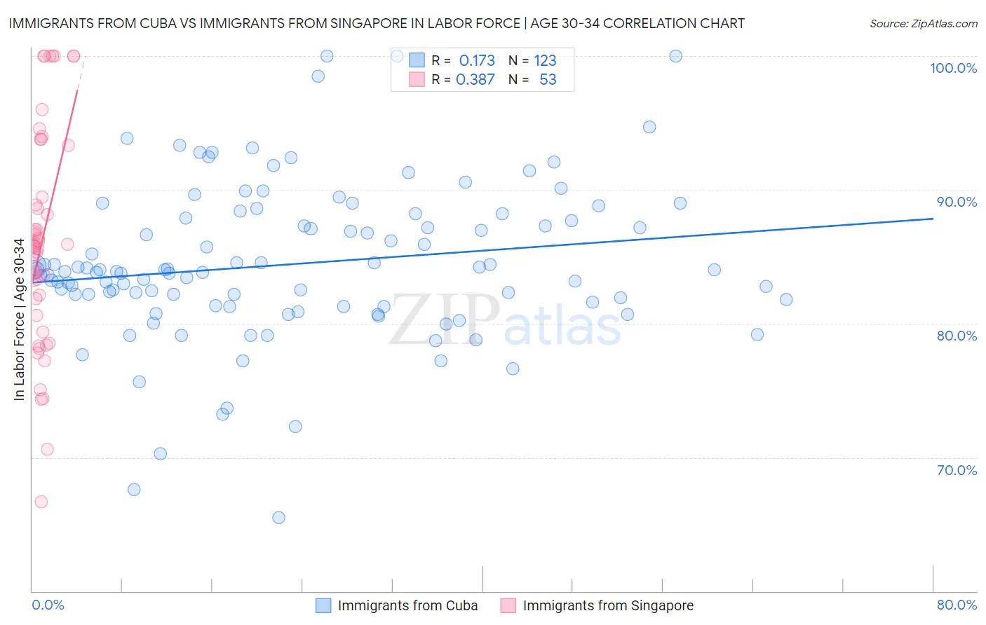Immigrants from Cuba vs Immigrants from Singapore In Labor Force | Age 30-34