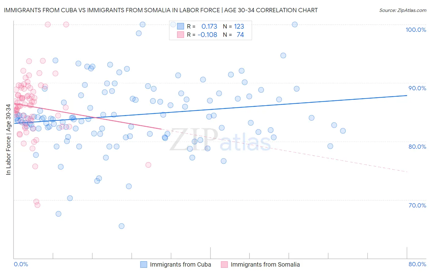 Immigrants from Cuba vs Immigrants from Somalia In Labor Force | Age 30-34