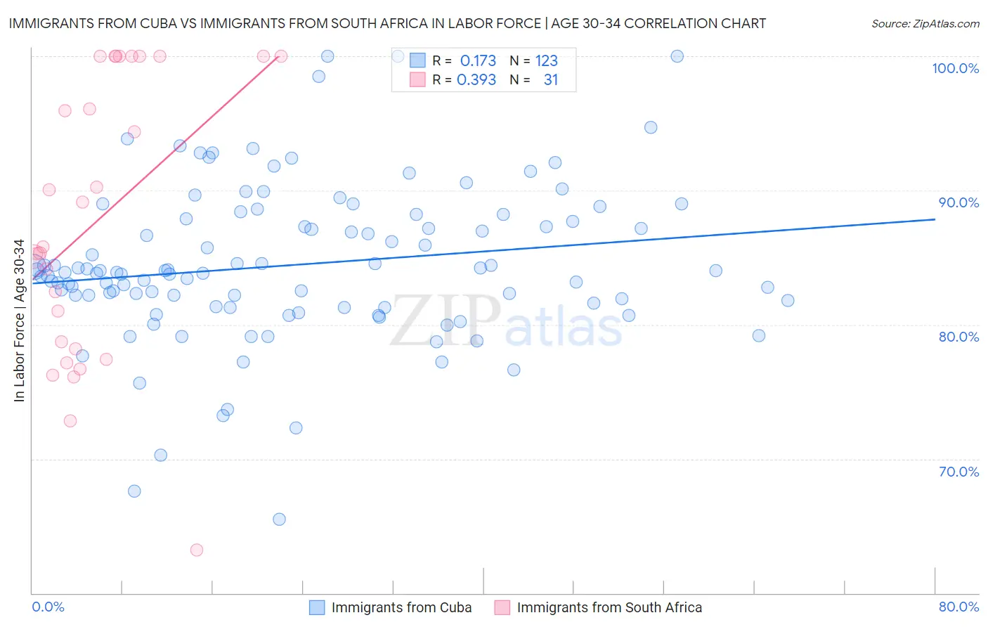 Immigrants from Cuba vs Immigrants from South Africa In Labor Force | Age 30-34