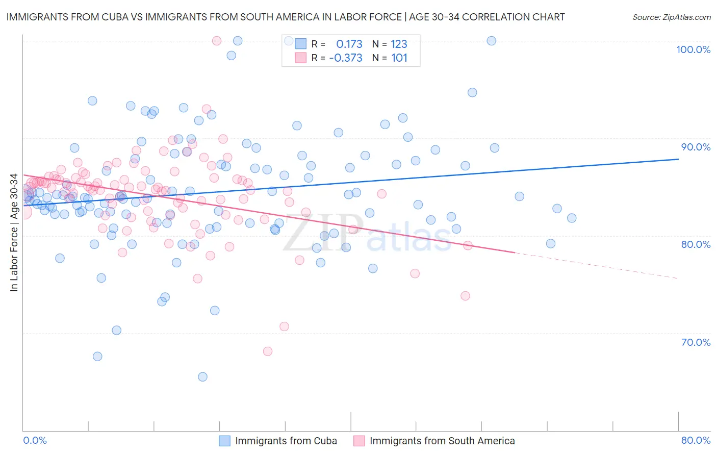 Immigrants from Cuba vs Immigrants from South America In Labor Force | Age 30-34