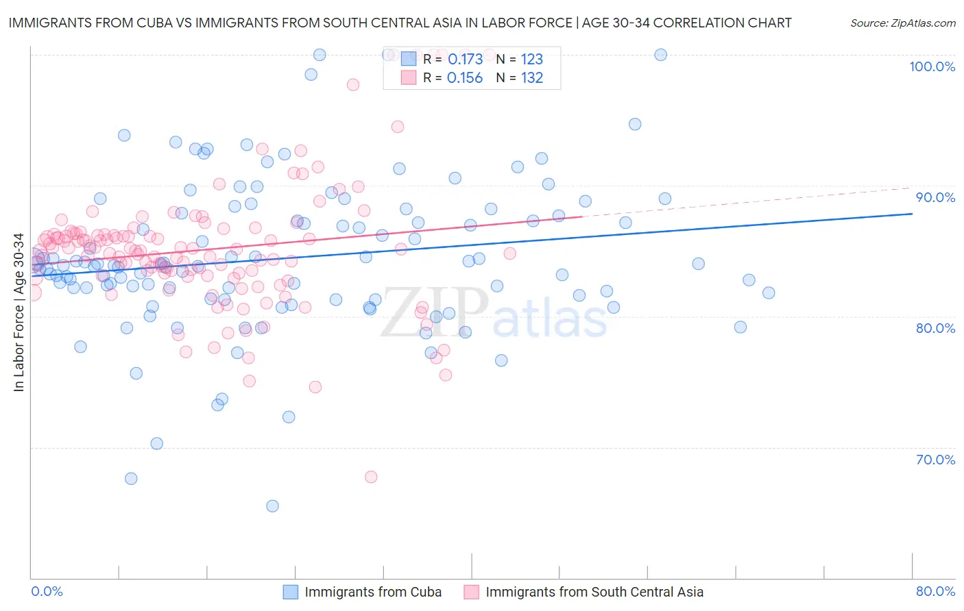 Immigrants from Cuba vs Immigrants from South Central Asia In Labor Force | Age 30-34
