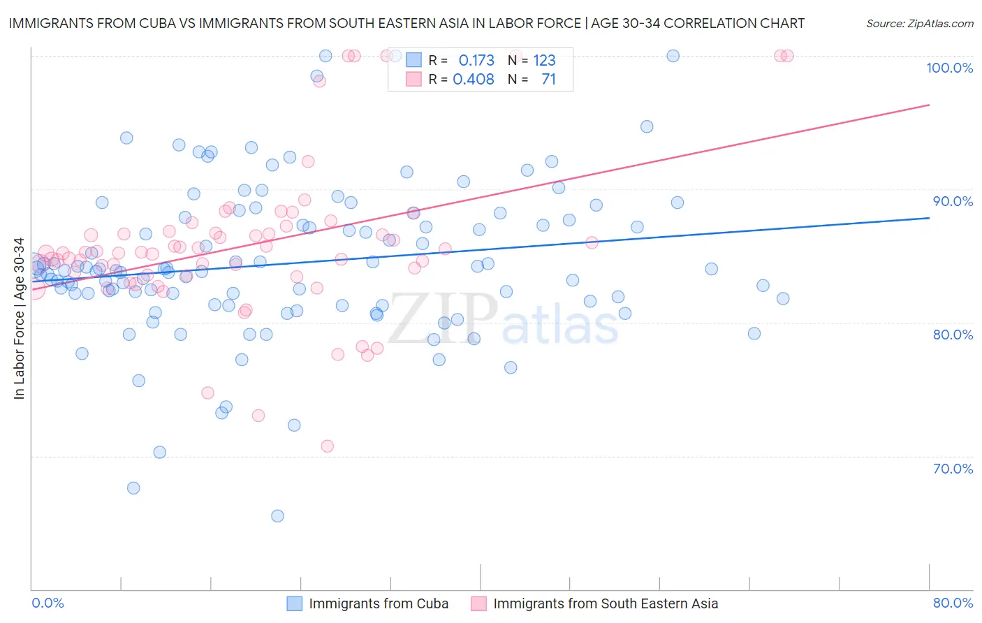 Immigrants from Cuba vs Immigrants from South Eastern Asia In Labor Force | Age 30-34