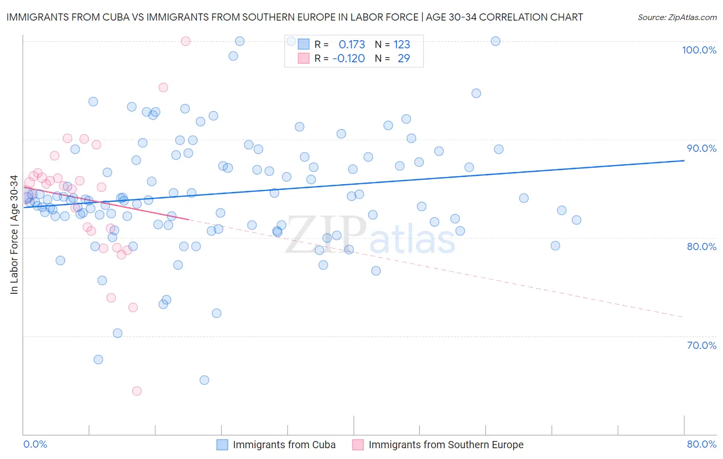 Immigrants from Cuba vs Immigrants from Southern Europe In Labor Force | Age 30-34