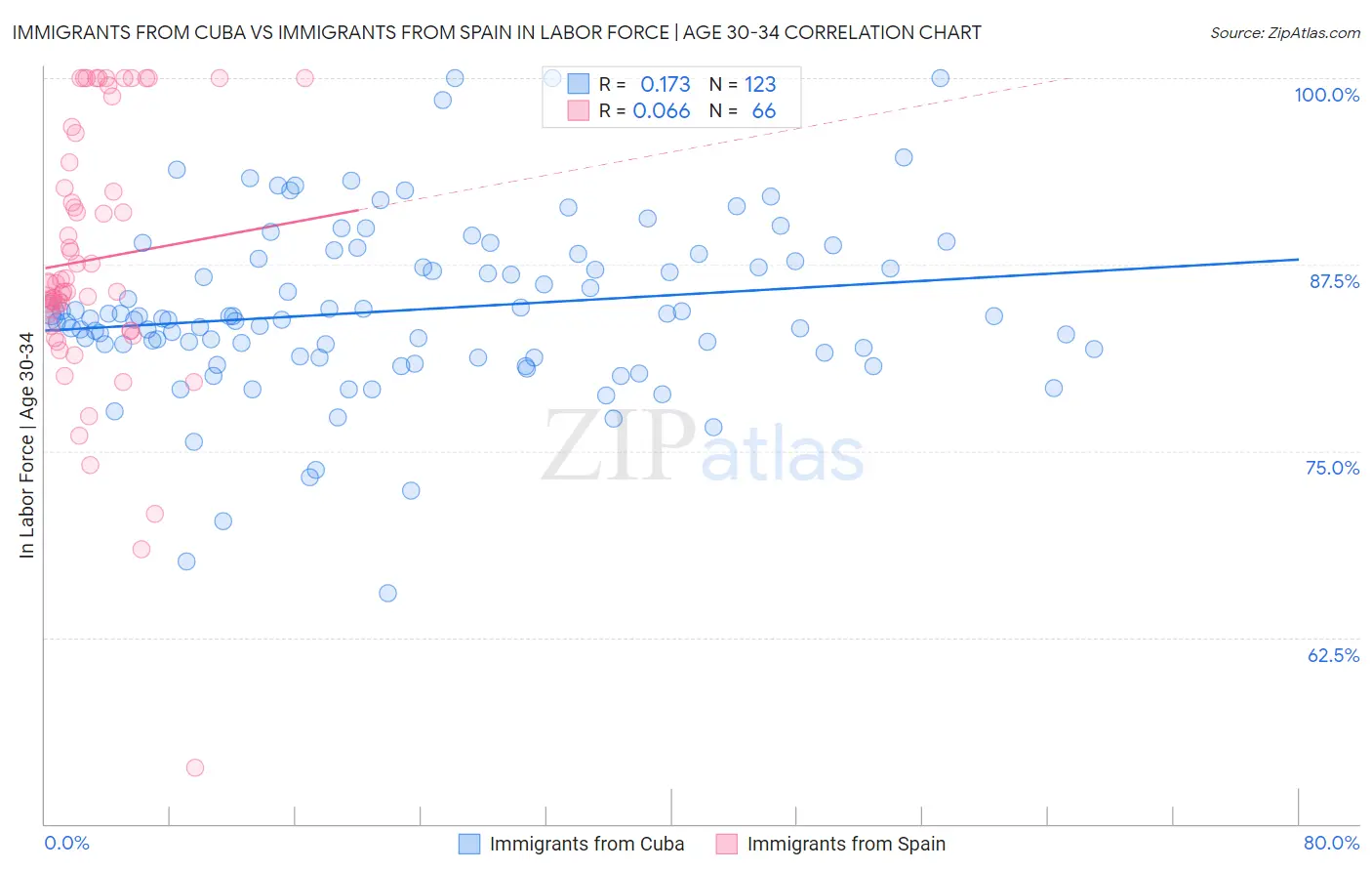 Immigrants from Cuba vs Immigrants from Spain In Labor Force | Age 30-34