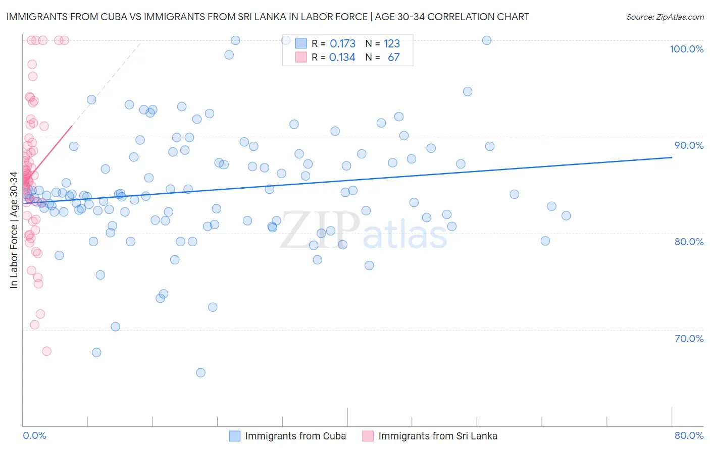 Immigrants from Cuba vs Immigrants from Sri Lanka In Labor Force | Age 30-34