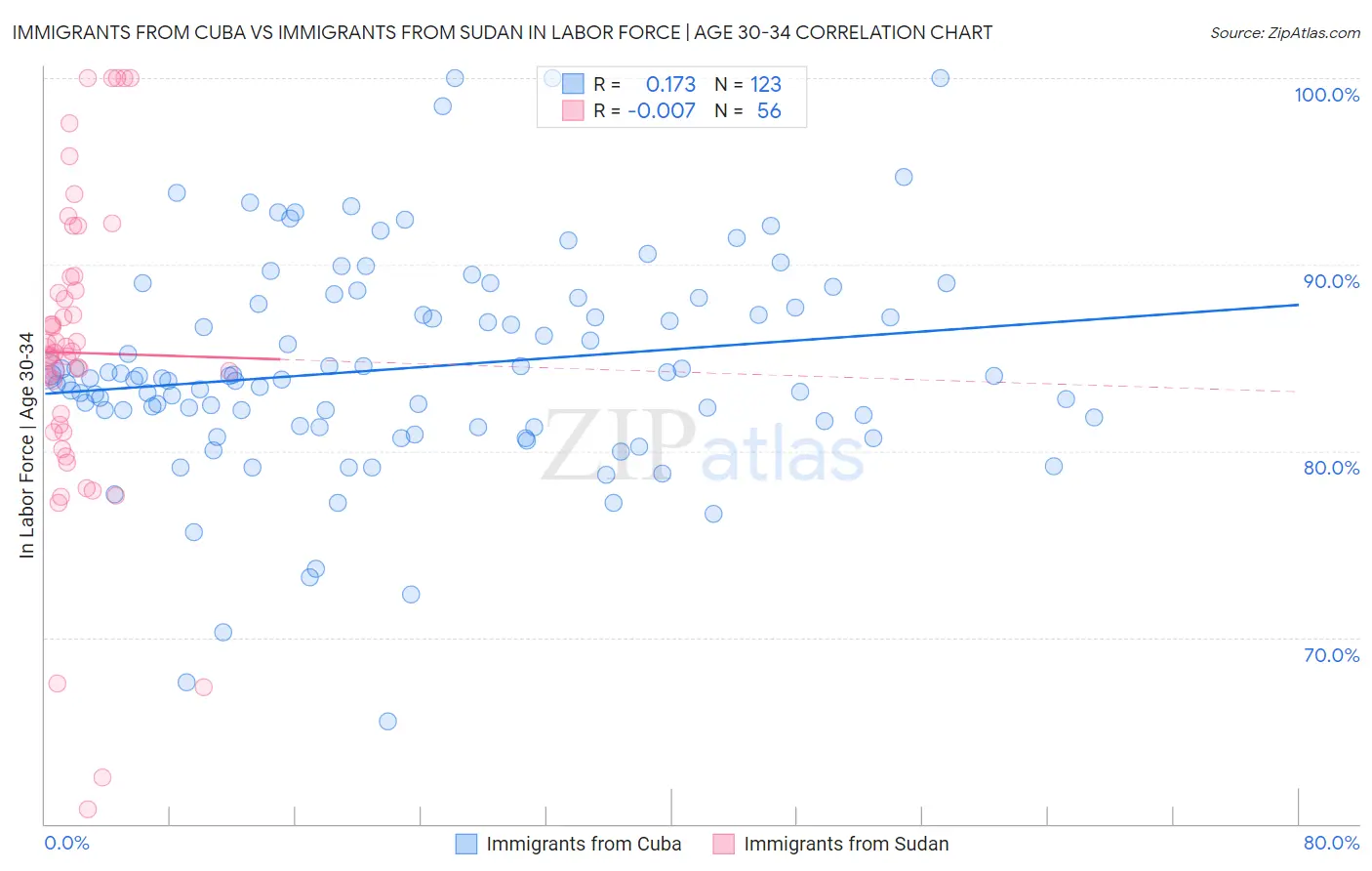Immigrants from Cuba vs Immigrants from Sudan In Labor Force | Age 30-34