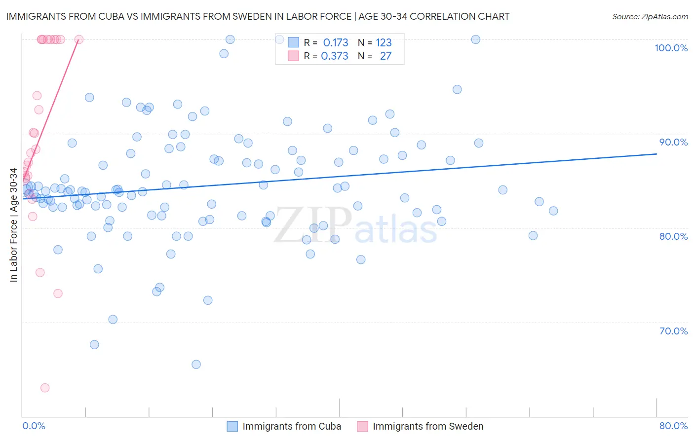 Immigrants from Cuba vs Immigrants from Sweden In Labor Force | Age 30-34