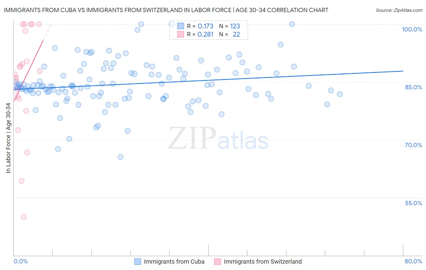 Immigrants from Cuba vs Immigrants from Switzerland In Labor Force | Age 30-34