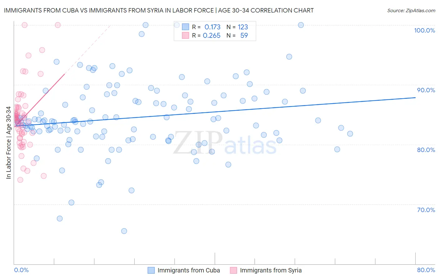 Immigrants from Cuba vs Immigrants from Syria In Labor Force | Age 30-34