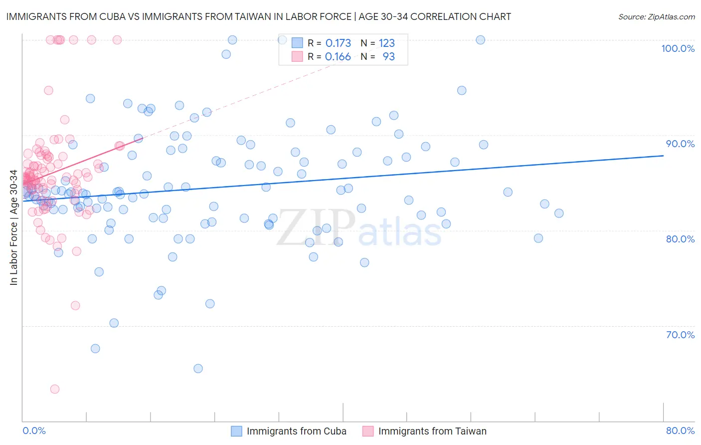 Immigrants from Cuba vs Immigrants from Taiwan In Labor Force | Age 30-34