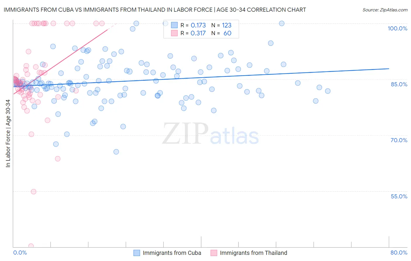 Immigrants from Cuba vs Immigrants from Thailand In Labor Force | Age 30-34