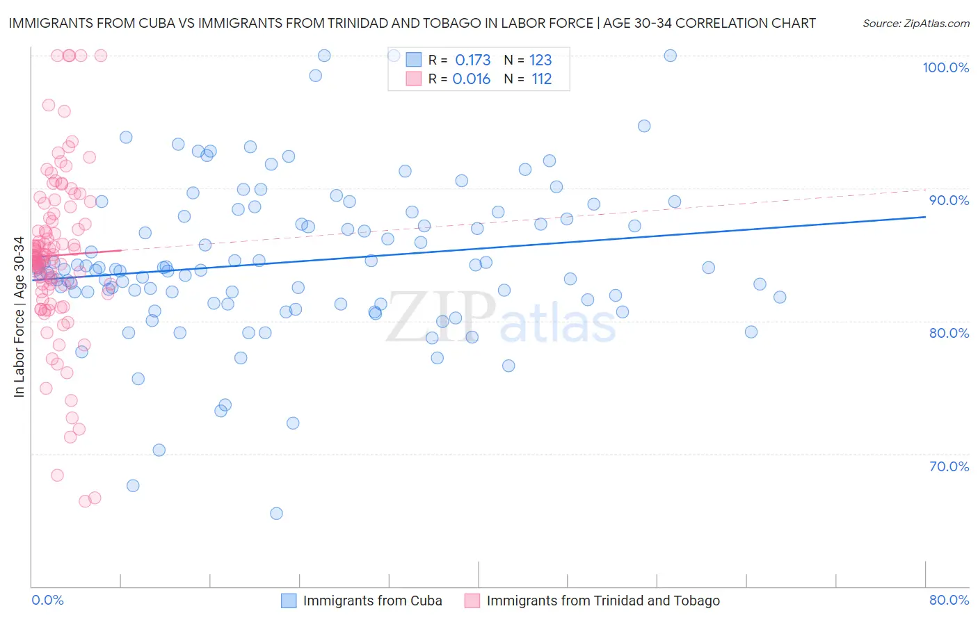 Immigrants from Cuba vs Immigrants from Trinidad and Tobago In Labor Force | Age 30-34