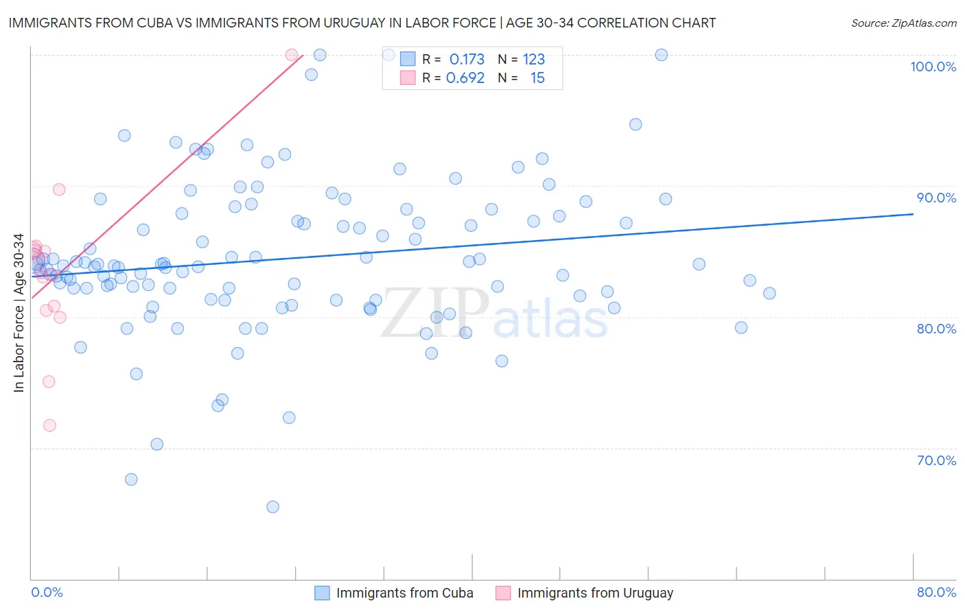 Immigrants from Cuba vs Immigrants from Uruguay In Labor Force | Age 30-34
