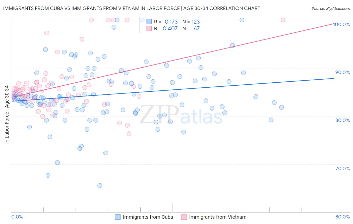 Immigrants from Cuba vs Immigrants from Vietnam In Labor Force | Age 30-34