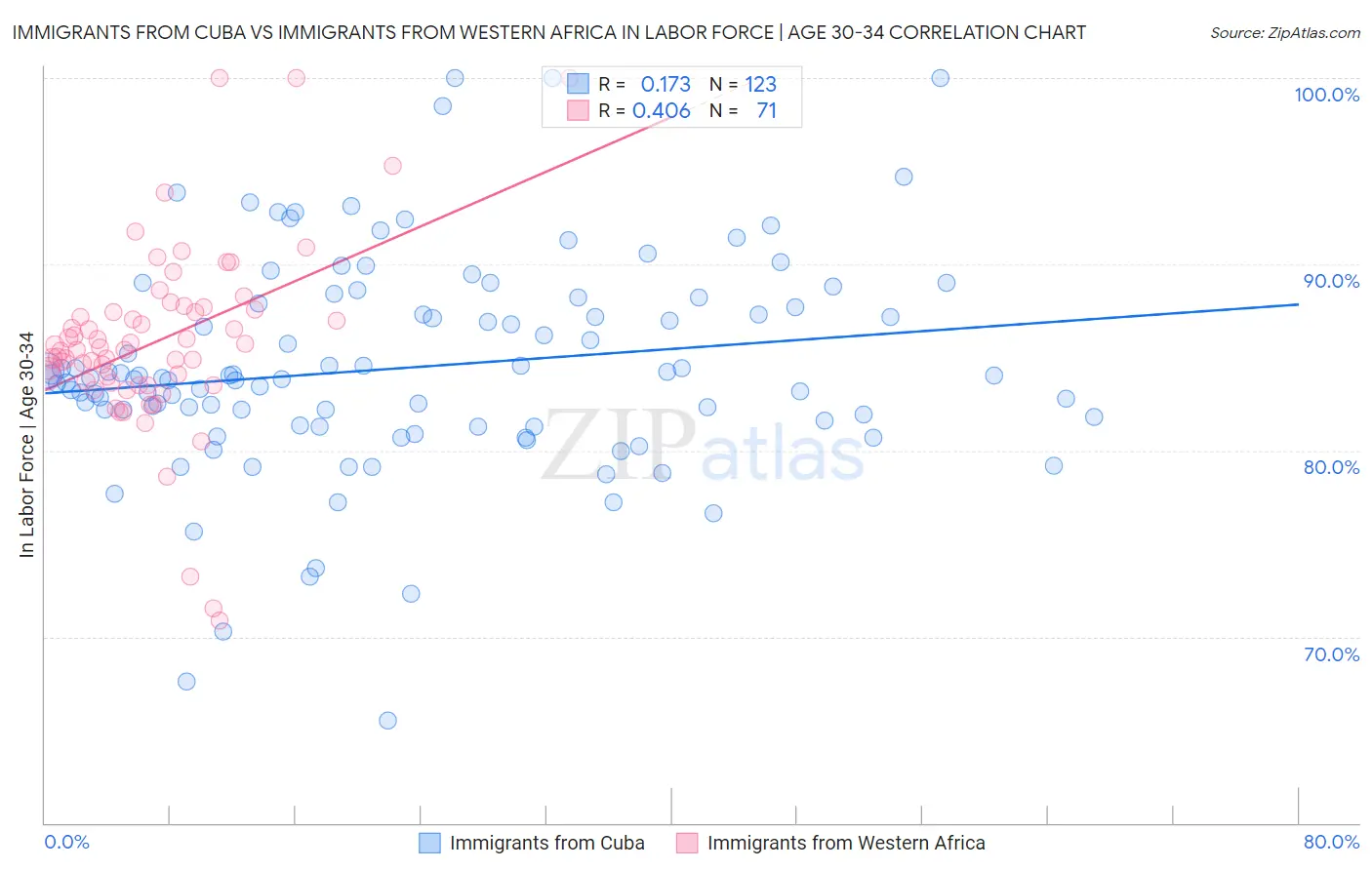 Immigrants from Cuba vs Immigrants from Western Africa In Labor Force | Age 30-34