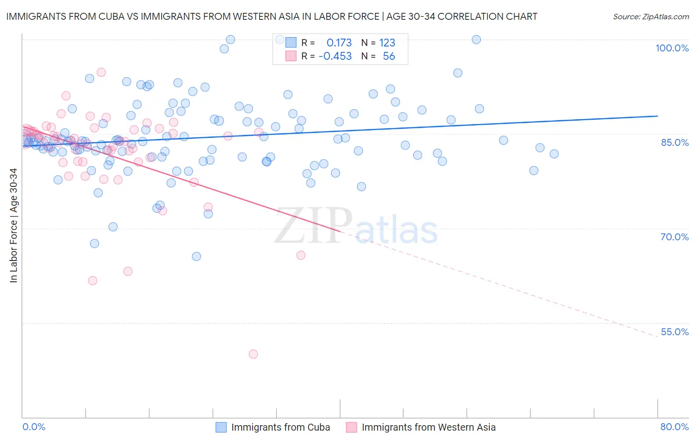 Immigrants from Cuba vs Immigrants from Western Asia In Labor Force | Age 30-34