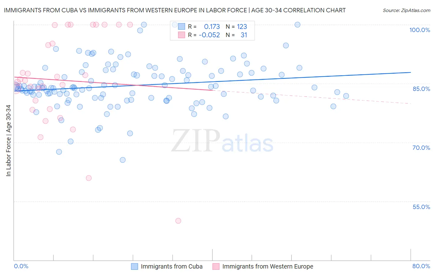 Immigrants from Cuba vs Immigrants from Western Europe In Labor Force | Age 30-34