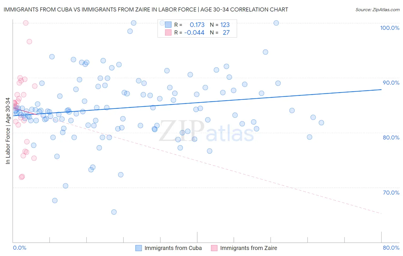 Immigrants from Cuba vs Immigrants from Zaire In Labor Force | Age 30-34