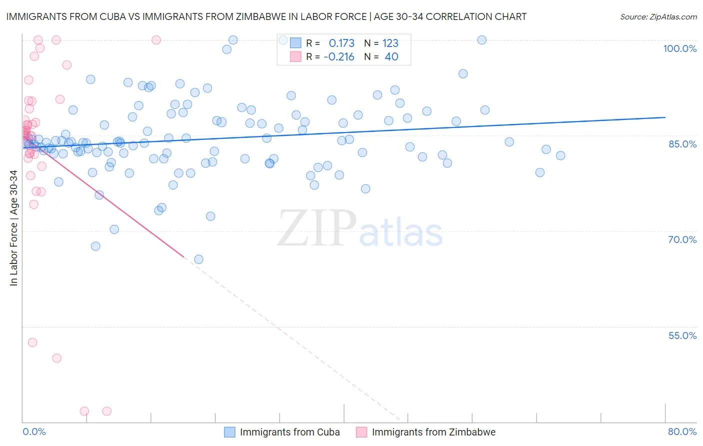 Immigrants from Cuba vs Immigrants from Zimbabwe In Labor Force | Age 30-34